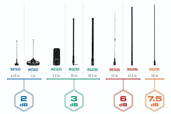 MicroMobile® MXAT03 3dB Gain Canyon Edge™ Bullbar Antenna System